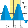 Puale Bay tide chart for Sunday, November 7, 2021