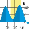 Puale Bay tide chart for Monday, November 8, 2021