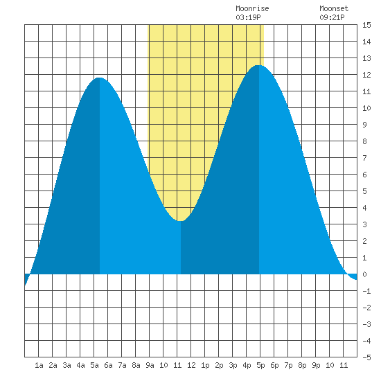 Puale Bay tide chart for Tuesday, November 9, 2021