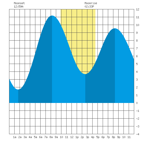 Puale Bay tide chart for Saturday, December 11, 2021