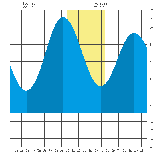 Puale Bay tide chart for Sunday, December 12, 2021