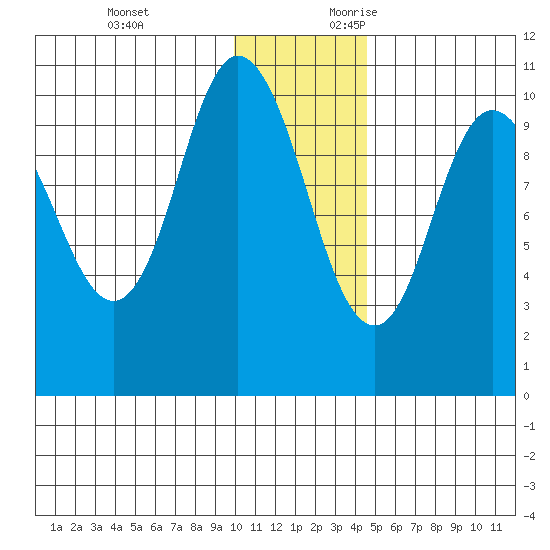 Puale Bay tide chart for Monday, December 13, 2021