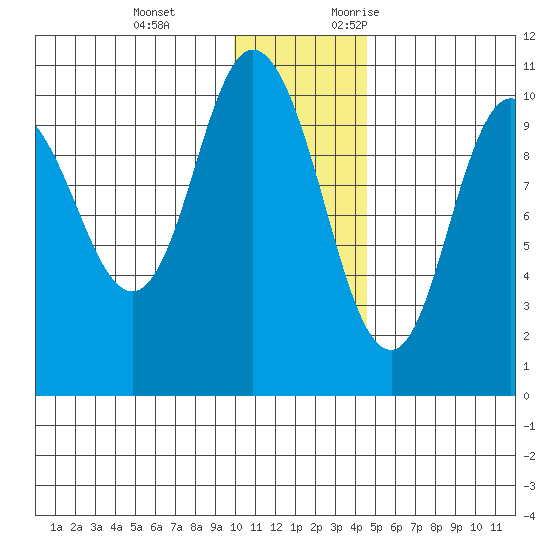 Puale Bay tide chart for Tuesday, December 14, 2021