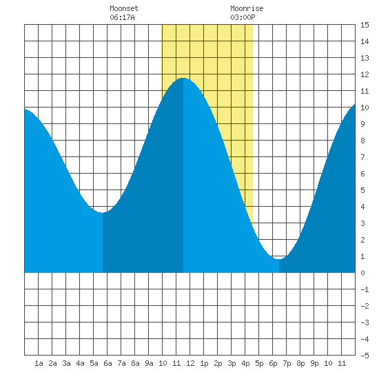 Puale Bay tide chart for Wednesday, December 15, 2021