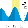 Puale Bay tide chart for Friday, December 17, 2021
