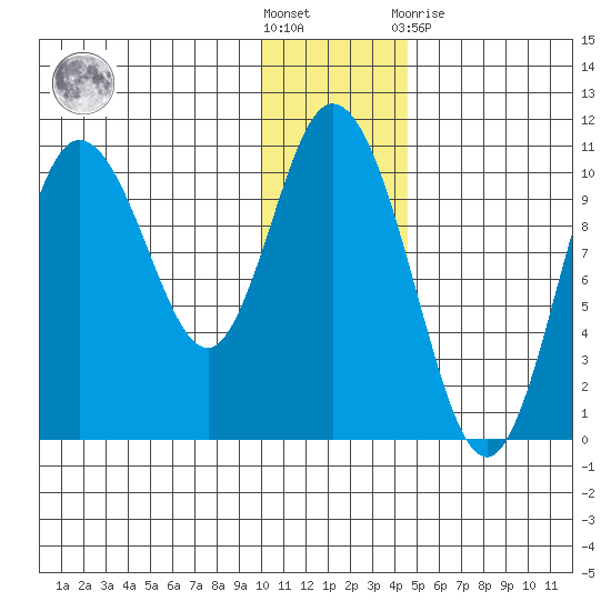 Puale Bay tide chart for Saturday, December 18, 2021