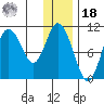 Puale Bay tide chart for Saturday, December 18, 2021