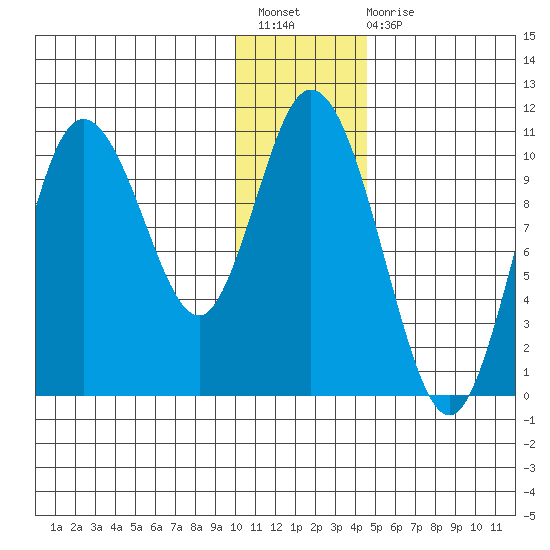 Puale Bay tide chart for Sunday, December 19, 2021