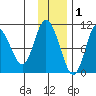 Puale Bay tide chart for Wednesday, December 1, 2021