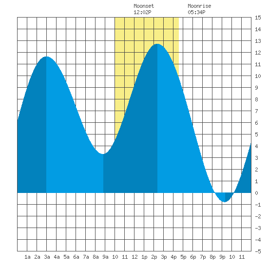 Puale Bay tide chart for Monday, December 20, 2021