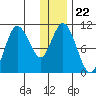 Puale Bay tide chart for Wednesday, December 22, 2021