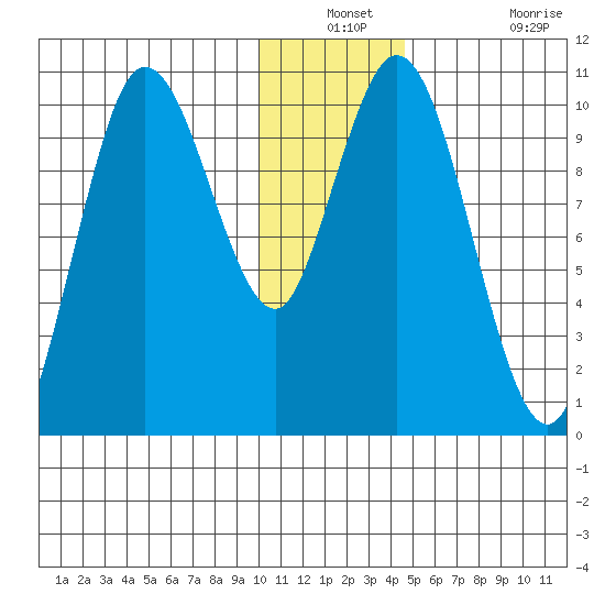 Puale Bay tide chart for Thursday, December 23, 2021