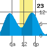 Puale Bay tide chart for Thursday, December 23, 2021