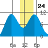 Puale Bay tide chart for Friday, December 24, 2021