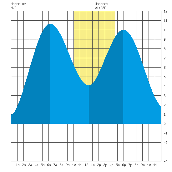 Puale Bay tide chart for Saturday, December 25, 2021