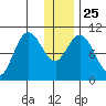 Puale Bay tide chart for Saturday, December 25, 2021