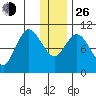 Puale Bay tide chart for Sunday, December 26, 2021