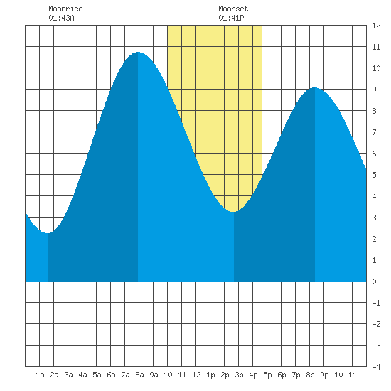 Puale Bay tide chart for Monday, December 27, 2021