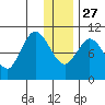 Puale Bay tide chart for Monday, December 27, 2021