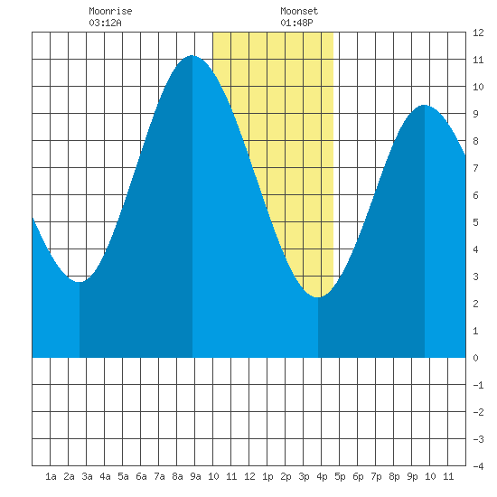Puale Bay tide chart for Tuesday, December 28, 2021