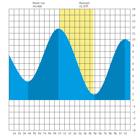 Puale Bay tide chart for Wednesday, December 29, 2021