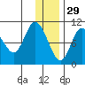 Puale Bay tide chart for Wednesday, December 29, 2021