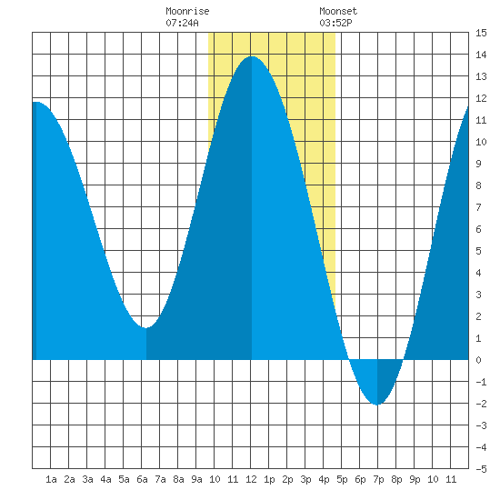 Puale Bay tide chart for Thursday, December 2, 2021