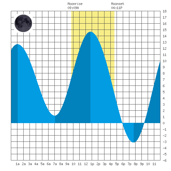 Puale Bay tide chart for Friday, December 3, 2021