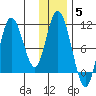 Puale Bay tide chart for Sunday, December 5, 2021