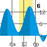 Puale Bay tide chart for Monday, December 6, 2021