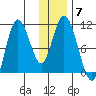 Puale Bay tide chart for Tuesday, December 7, 2021