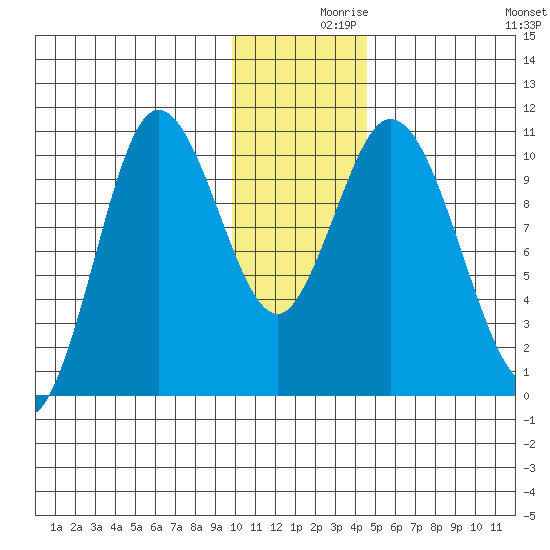 Puale Bay tide chart for Thursday, December 9, 2021
