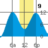 Puale Bay tide chart for Thursday, December 9, 2021