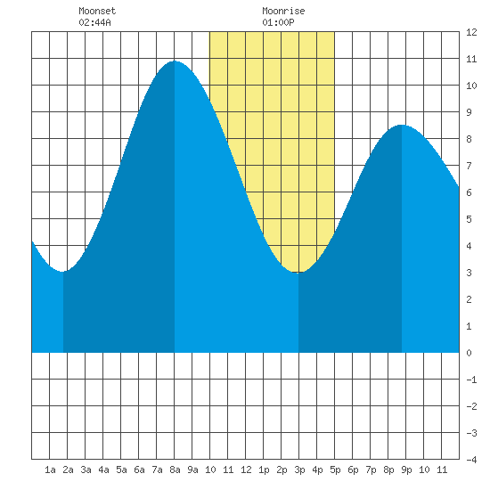 Puale Bay tide chart for Monday, January 10, 2022