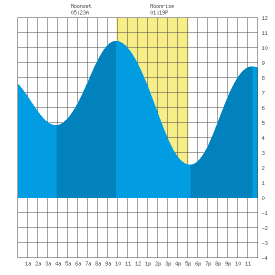 Puale Bay tide chart for Wednesday, January 12, 2022