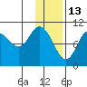 Puale Bay tide chart for Thursday, January 13, 2022