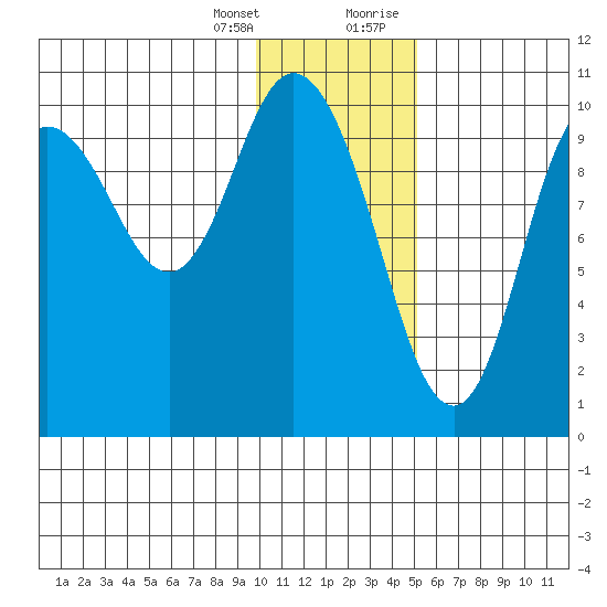 Puale Bay tide chart for Friday, January 14, 2022