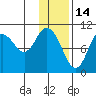 Puale Bay tide chart for Friday, January 14, 2022