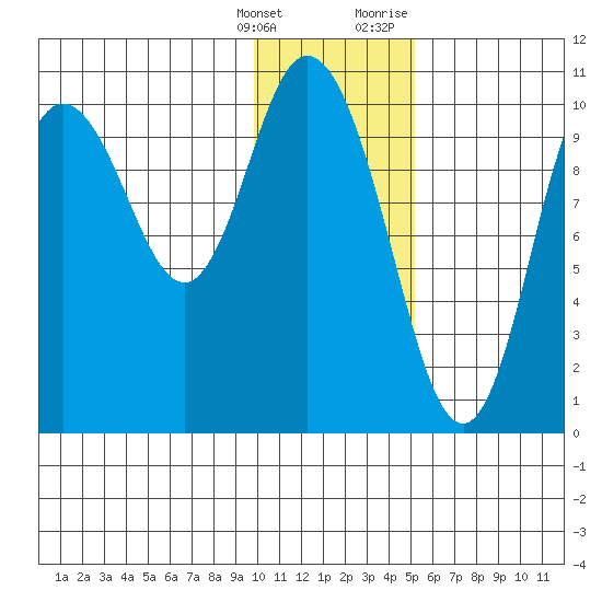 Puale Bay tide chart for Saturday, January 15, 2022