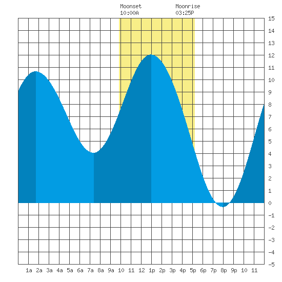 Puale Bay tide chart for Sunday, January 16, 2022