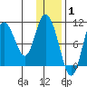 Puale Bay tide chart for Saturday, January 1, 2022