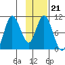 Puale Bay tide chart for Friday, January 21, 2022