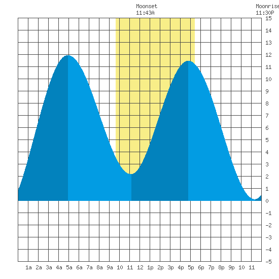 Puale Bay tide chart for Saturday, January 22, 2022