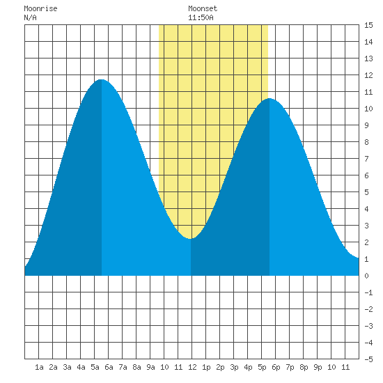 Puale Bay tide chart for Sunday, January 23, 2022
