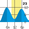 Puale Bay tide chart for Sunday, January 23, 2022