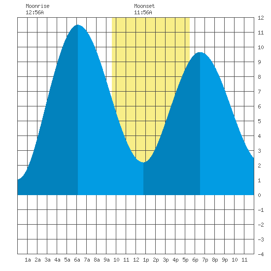 Puale Bay tide chart for Monday, January 24, 2022