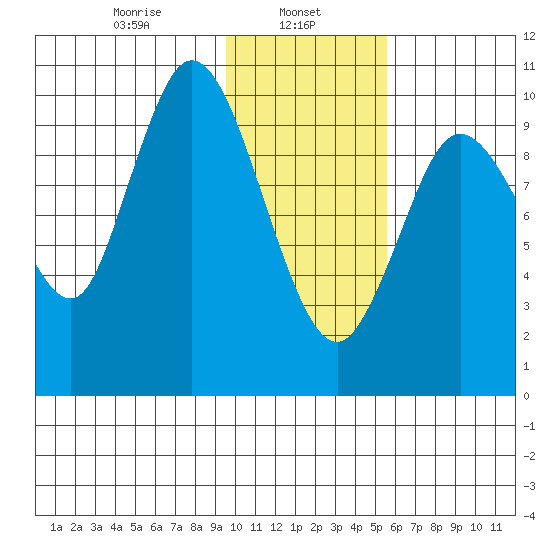 Puale Bay tide chart for Wednesday, January 26, 2022