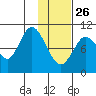 Puale Bay tide chart for Wednesday, January 26, 2022