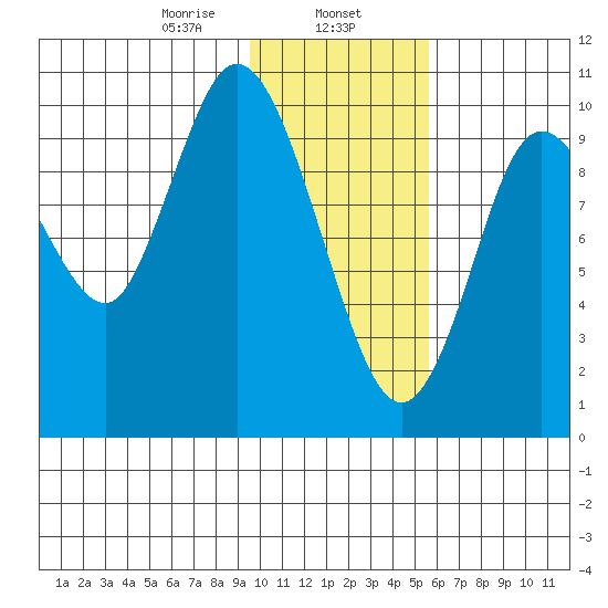 Puale Bay tide chart for Thursday, January 27, 2022