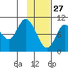 Puale Bay tide chart for Thursday, January 27, 2022